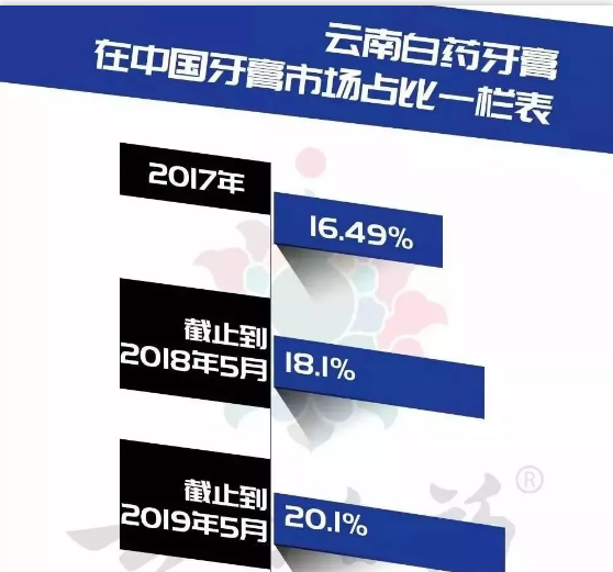 本土牙膏集體沒落 云南白藥牙膏是如何殺出重圍的？